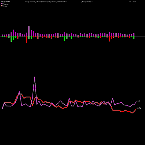 PVM Price Volume Measure charts Visagar Polytex Limited VIVIDHA share NSE Stock Exchange 
