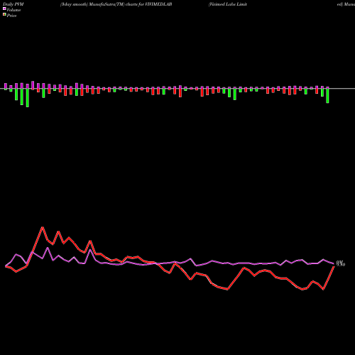 PVM Price Volume Measure charts Vivimed Labs Limited VIVIMEDLAB share NSE Stock Exchange 