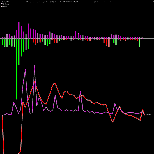 PVM Price Volume Measure charts Vivimed Labs Limited VIVIMEDLAB_BE share NSE Stock Exchange 