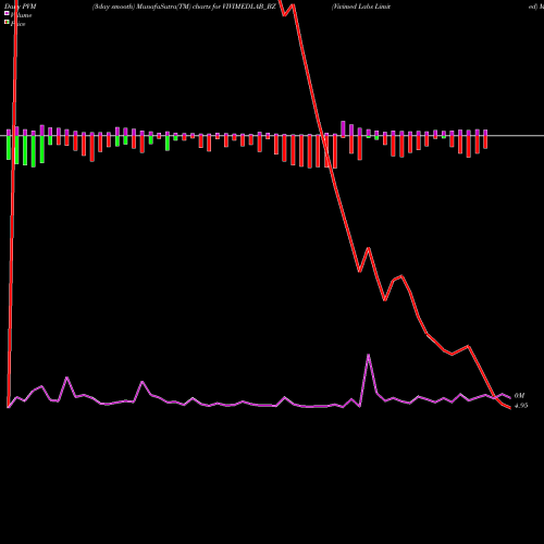 PVM Price Volume Measure charts Vivimed Labs Limited VIVIMEDLAB_BZ share NSE Stock Exchange 