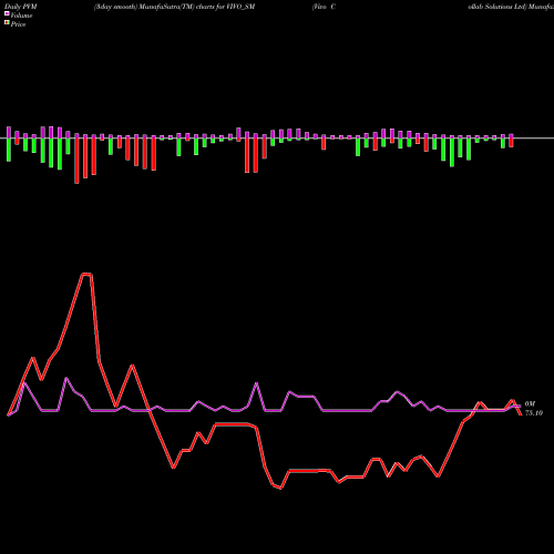 PVM Price Volume Measure charts Vivo Collab Solutions Ltd VIVO_SM share NSE Stock Exchange 