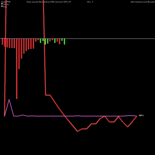 PVM Price Volume Measure charts Vivo Collab Solutions Ltd VIVO_ST share NSE Stock Exchange 
