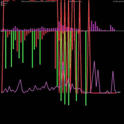 PVM Price Volume Measure charts VKS Projects Limited VKSPL share NSE Stock Exchange 