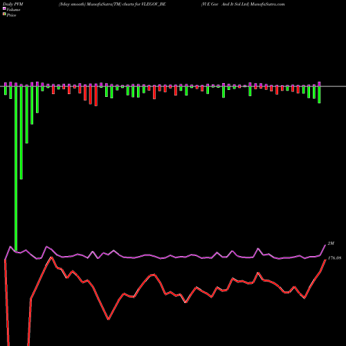 PVM Price Volume Measure charts Vl E Gov And It Sol Ltd VLEGOV_BE share NSE Stock Exchange 