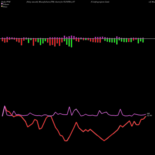 PVM Price Volume Measure charts V.l.infraprojects Limited VLINFRA_ST share NSE Stock Exchange 