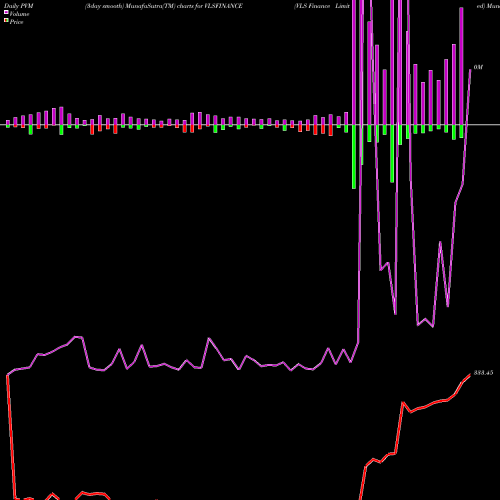 PVM Price Volume Measure charts VLS Finance Limited VLSFINANCE share NSE Stock Exchange 