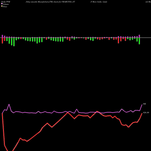 PVM Price Volume Measure charts V Marc India Limited VMARCIND_ST share NSE Stock Exchange 