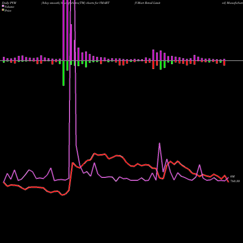 PVM Price Volume Measure charts V-Mart Retail Limited VMART share NSE Stock Exchange 