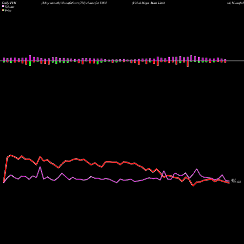 PVM Price Volume Measure charts Vishal Mega Mart Limited VMM share NSE Stock Exchange 