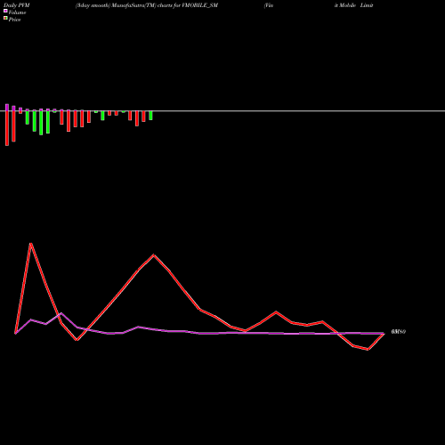 PVM Price Volume Measure charts Vinit Mobile Limited VMOBILE_SM share NSE Stock Exchange 