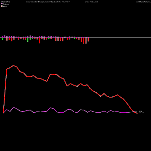 PVM Price Volume Measure charts Vms Tmt Limited VMSTMT share NSE Stock Exchange 