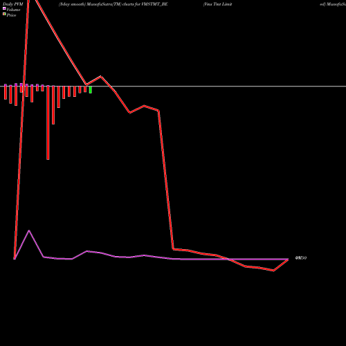 PVM Price Volume Measure charts Vms Tmt Limited VMSTMT_BE share NSE Stock Exchange 