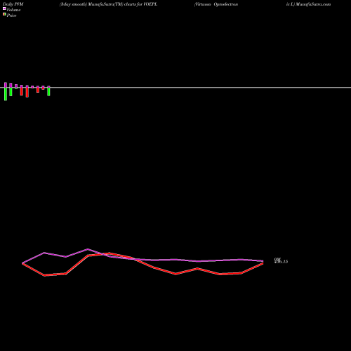 PVM Price Volume Measure charts Virtuoso Optoelectronic L VOEPL share NSE Stock Exchange 