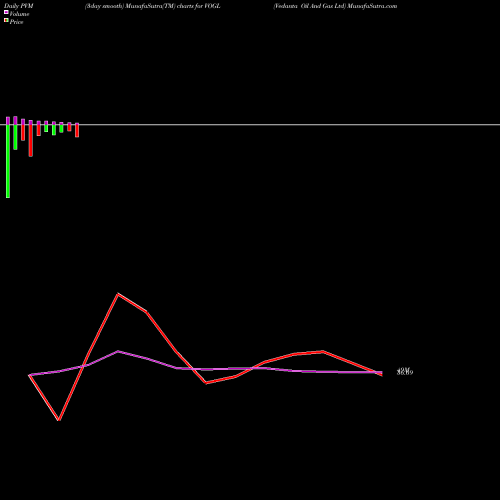 PVM Price Volume Measure charts Vedanta Oil And Gas Ltd VOGL share NSE Stock Exchange 