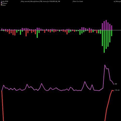 PVM Price Volume Measure charts Voler Car Limited VOLERCAR_SM share NSE Stock Exchange 