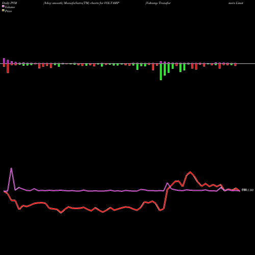 PVM Price Volume Measure charts Voltamp Transformers Limited VOLTAMP share NSE Stock Exchange 