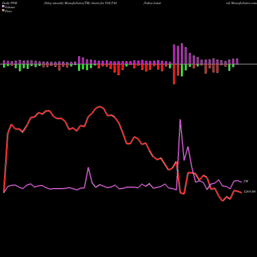 PVM Price Volume Measure charts Voltas Limited VOLTAS share NSE Stock Exchange 