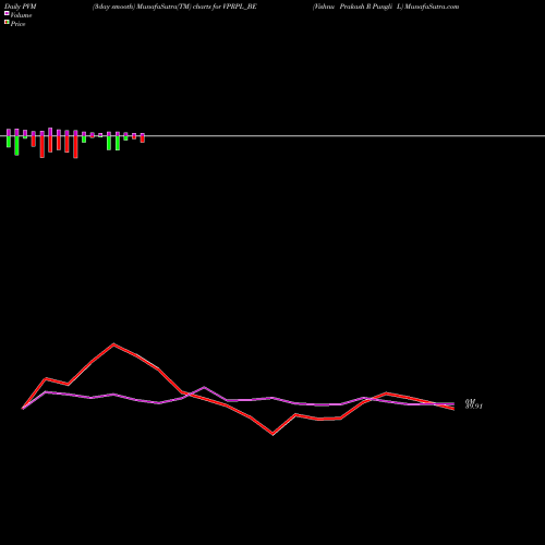 PVM Price Volume Measure charts Vishnu Prakash R Pungli L VPRPL_BE share NSE Stock Exchange 