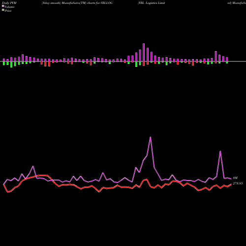 PVM Price Volume Measure charts VRL Logistics Limited VRLLOG share NSE Stock Exchange 