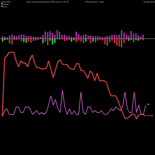 PVM Price Volume Measure charts V R Infraspace Limited VR_ST share NSE Stock Exchange 