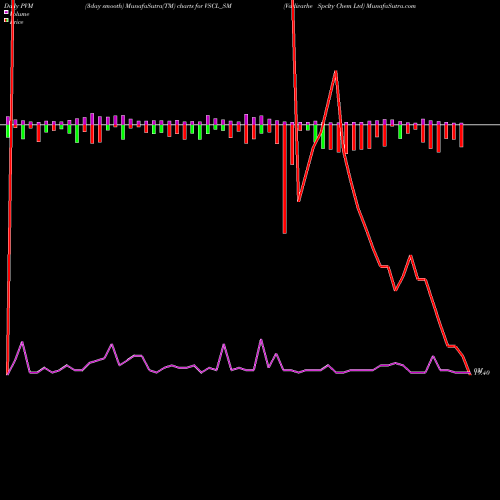 PVM Price Volume Measure charts Vadivarhe Spclty Chem Ltd VSCL_SM share NSE Stock Exchange 