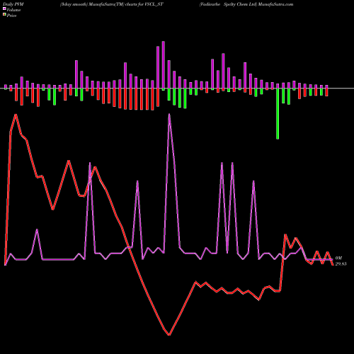 PVM Price Volume Measure charts Vadivarhe Spclty Chem Ltd VSCL_ST share NSE Stock Exchange 