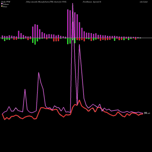 PVM Price Volume Measure charts Vardhman Special Steels Limited VSSL share NSE Stock Exchange 