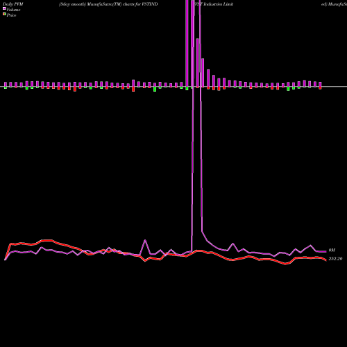 PVM Price Volume Measure charts VST Industries Limited VSTIND share NSE Stock Exchange 