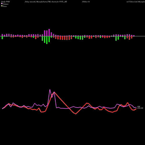 PVM Price Volume Measure charts Vibhor Steel Tubes Ltd VSTL_BE share NSE Stock Exchange 