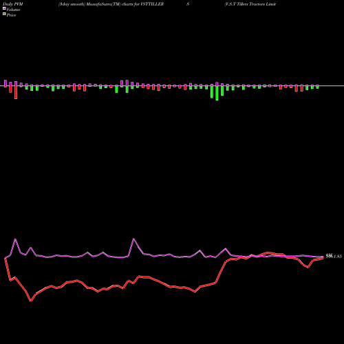 PVM Price Volume Measure charts V.S.T Tillers Tractors Limited VSTTILLERS share NSE Stock Exchange 