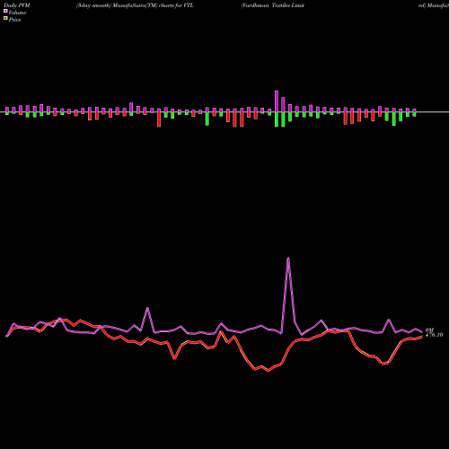 PVM Price Volume Measure charts Vardhman Textiles Limited VTL share NSE Stock Exchange 