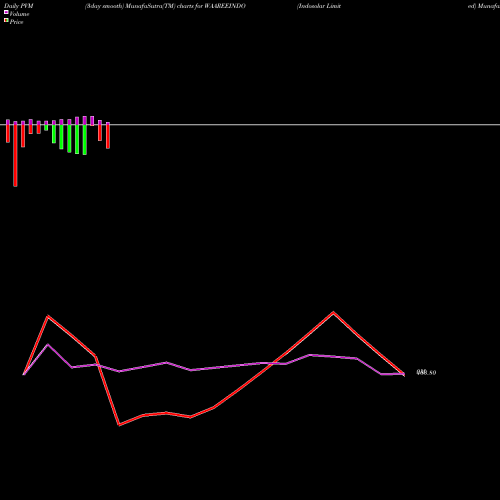 PVM Price Volume Measure charts Indosolar Limited WAAREEINDO share NSE Stock Exchange 