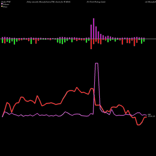 PVM Price Volume Measure charts VA Tech Wabag Limited WABAG share NSE Stock Exchange 