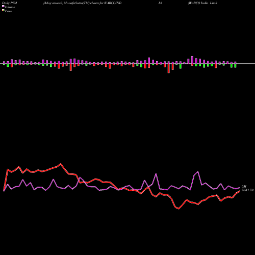 PVM Price Volume Measure charts WABCO India Limited WABCOINDIA share NSE Stock Exchange 