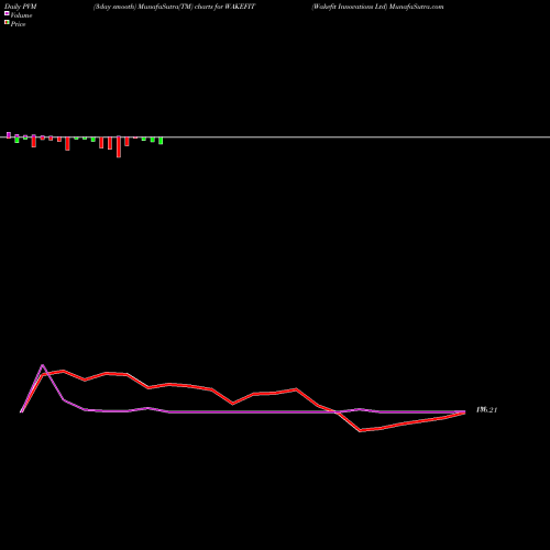 PVM Price Volume Measure charts Wakefit Innovations Ltd WAKEFIT share NSE Stock Exchange 