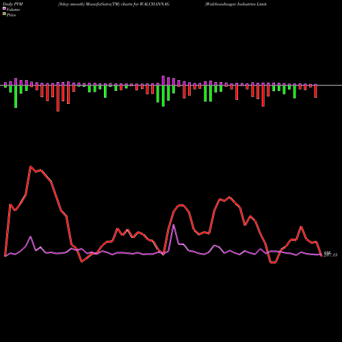 PVM Price Volume Measure charts Walchandnagar Industries Limited WALCHANNAG share NSE Stock Exchange 