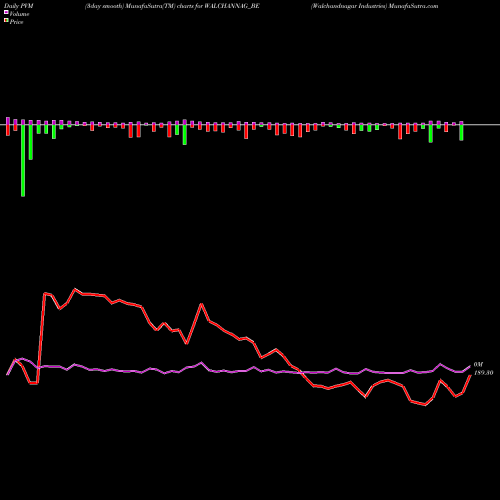 PVM Price Volume Measure charts Walchandnagar Industries WALCHANNAG_BE share NSE Stock Exchange 