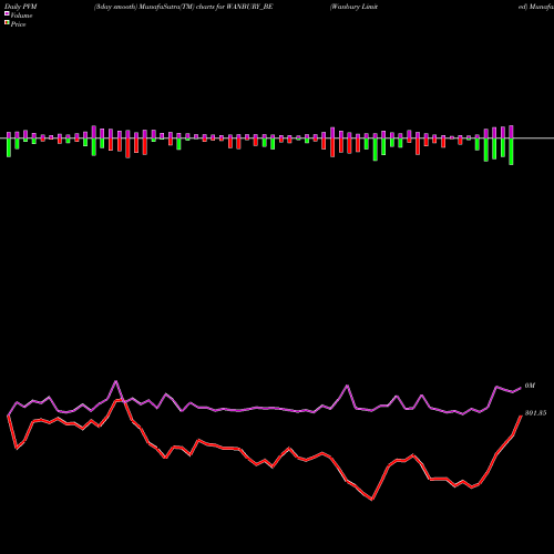 PVM Price Volume Measure charts Wanbury Limited WANBURY_BE share NSE Stock Exchange 