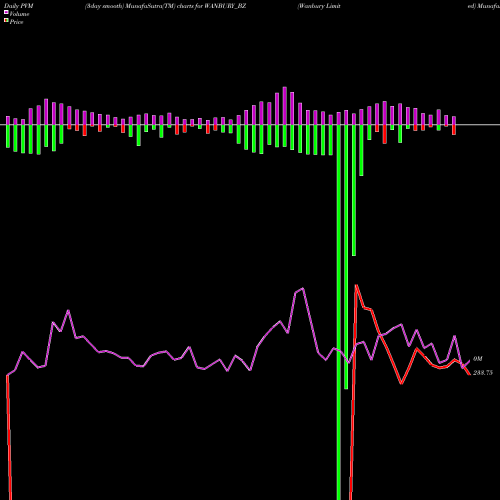 PVM Price Volume Measure charts Wanbury Limited WANBURY_BZ share NSE Stock Exchange 