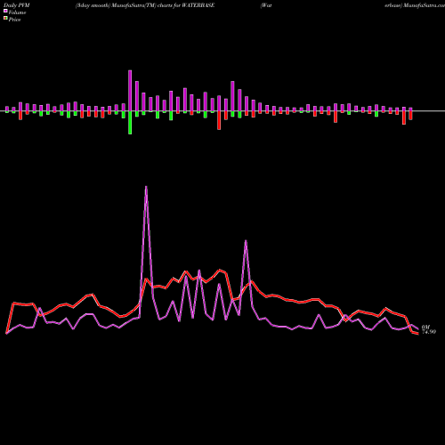 PVM Price Volume Measure charts Waterbase WATERBASE share NSE Stock Exchange 