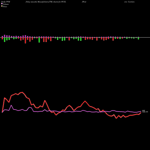 PVM Price Volume Measure charts Western Carriers (ind) L WCIL share NSE Stock Exchange 