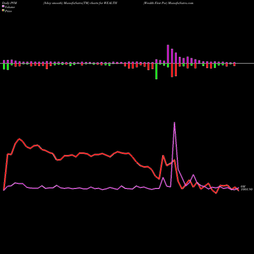 PVM Price Volume Measure charts Wealth First Por WEALTH share NSE Stock Exchange 