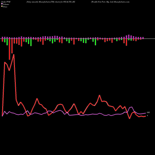 PVM Price Volume Measure charts Wealth Frst Port. Mg. Ltd WEALTH_BE share NSE Stock Exchange 