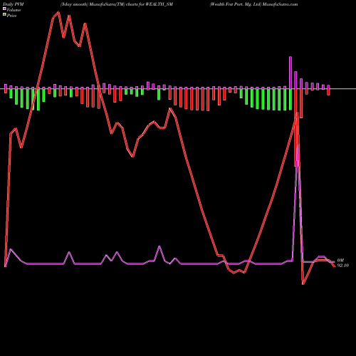 PVM Price Volume Measure charts Wealth Frst Port. Mg. Ltd WEALTH_SM share NSE Stock Exchange 