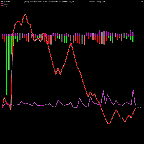 PVM Price Volume Measure charts Websol Energy System Ltd WEBELSOLAR_BE share NSE Stock Exchange 