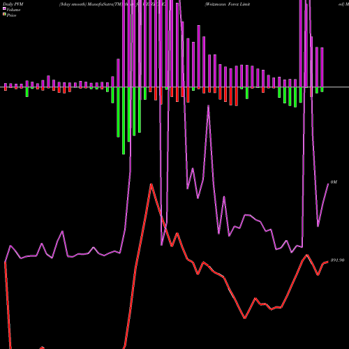 PVM Price Volume Measure charts Weizmann Forex Limited WEIZFOREX share NSE Stock Exchange 