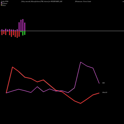 PVM Price Volume Measure charts Weizmann Forex Limited WEIZFOREX_BZ share NSE Stock Exchange 