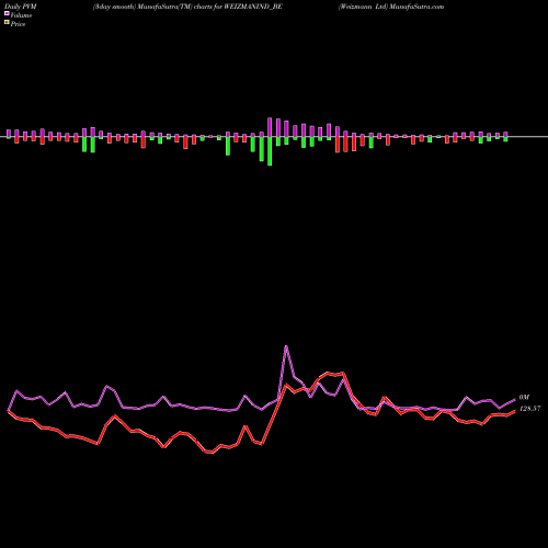 PVM Price Volume Measure charts Weizmann Ltd WEIZMANIND_BE share NSE Stock Exchange 