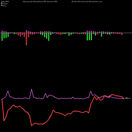 PVM Price Volume Measure charts Wonder Electricals Ltd WEL share NSE Stock Exchange 