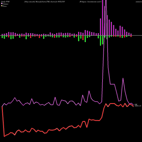 PVM Price Volume Measure charts Welspun Investments And Commercials Limited WELINV share NSE Stock Exchange 